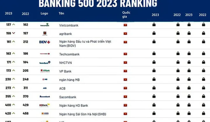 12 ngân hàng Hội viên VNBA vào Top 500 thương hiệu ngân hàng giá trị nhất thế giới