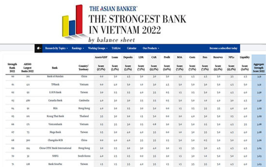 18 hội viên Hiệp hội Ngân hàng vào Top 500 ngân hàng mạnh nhất khu vực Châu Á - Thái Bình Dương