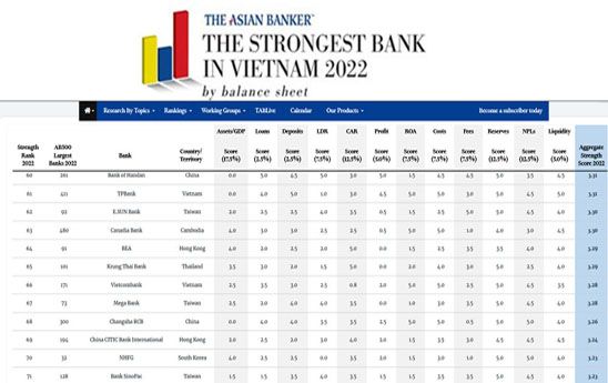 18 hội viên Hiệp hội Ngân hàng vào Top 500 ngân hàng mạnh nhất khu vực Châu Á - Thái Bình Dương