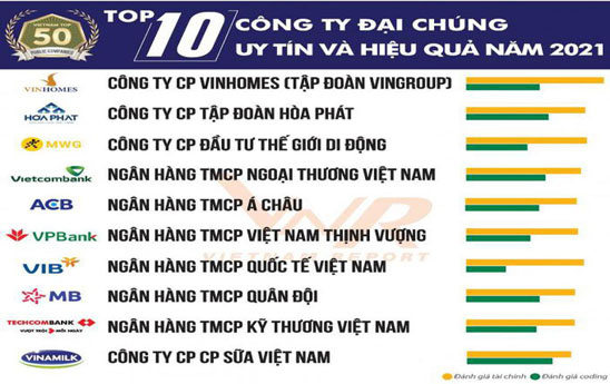 6 ngân hàng lọt Top 10 công ty đại chúng hiệu quả nhất 2021