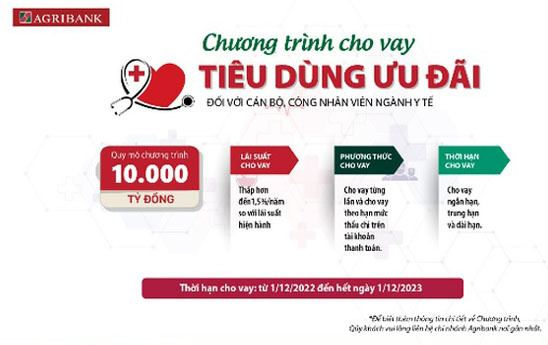 Agribank dành 10.000 tỷ đồng cho cán bộ công nhân viên ngành y tế vay ưu đãi lãi suất thấp hơn đến 1.5%/năm