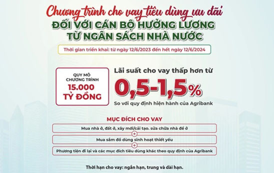 Agribank dành 15.000 tỷ đồng cho vay tiêu dùng ưu đãi lãi suất