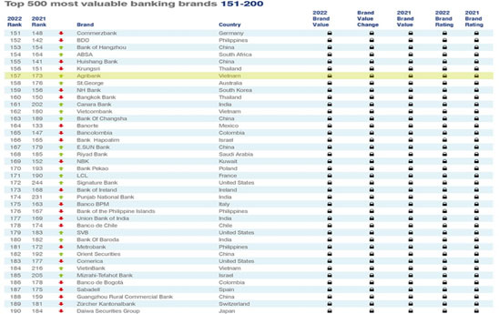 Agribank xếp hạng cao nhất trong các Ngân hàng Việt Nam tại bảng xếp hạng Brand Finance Banking 500 năm 2022