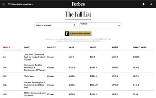 BIDV tăng hơn 500 bậc trong Bảng xếp hạng Forbes Global 2000 doanh nghiệp