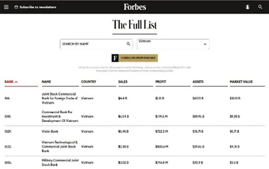 BIDV tăng hơn 500 bậc trong Bảng xếp hạng Forbes Global 2000 doanh nghiệp