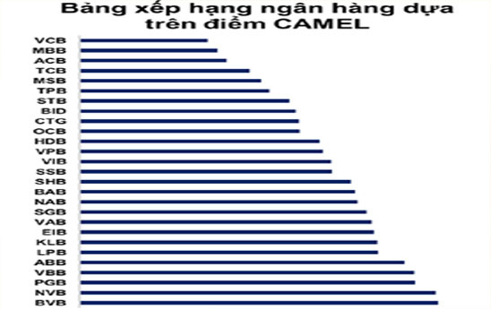 Bảng xếp hạng 27 ngân hàng theo mô hình Camel