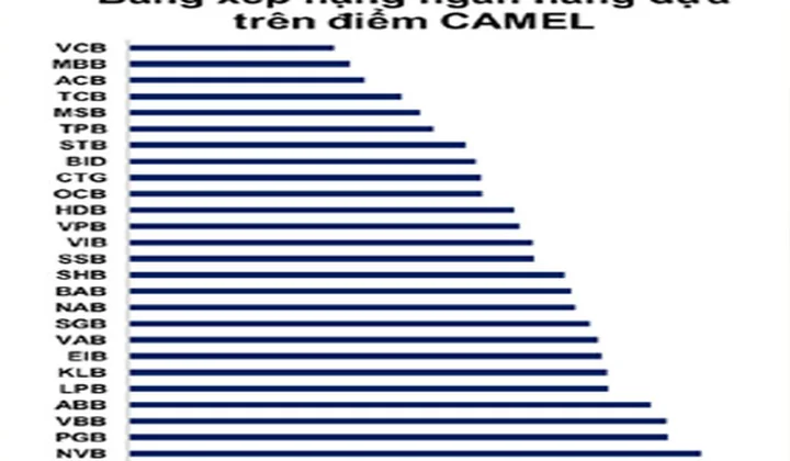 Bảng xếp hạng 27 ngân hàng theo mô hình Camel
