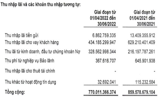 BaoVietBank thực hiện được 28% kế hoạch năm sau 6 tháng