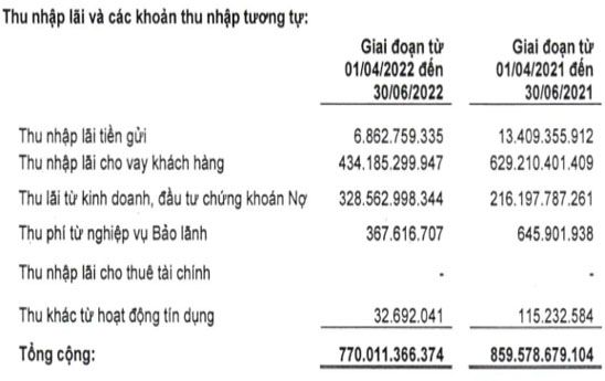 BaoVietBank thực hiện được 28% kế hoạch năm sau 6 tháng