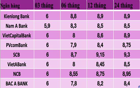 Các ngân hàng điều chỉnh lãi suất huy động