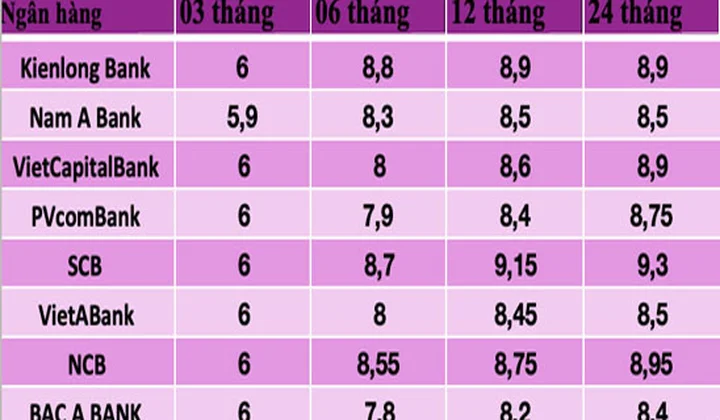 Các ngân hàng điều chỉnh lãi suất huy động