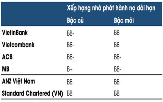Fitch Ratings nâng bậc tín nhiệm của MB, VietinBank và Vietcombank