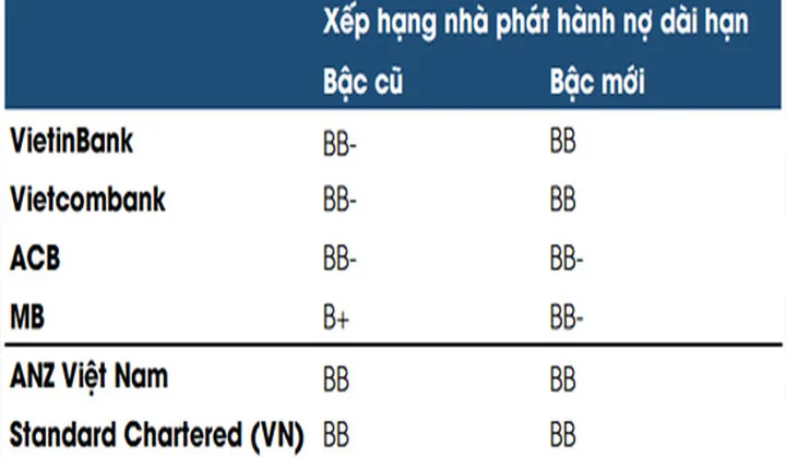 Fitch Ratings nâng bậc tín nhiệm của MB, VietinBank và Vietcombank