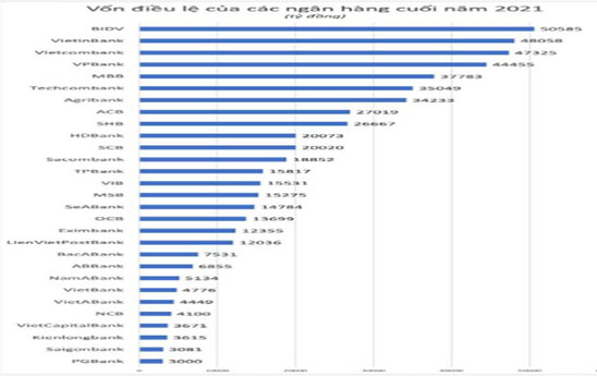 Hệ thống ngân hàng đã tăng vốn điều lệ thêm hơn 110.000 tỷ đồng
