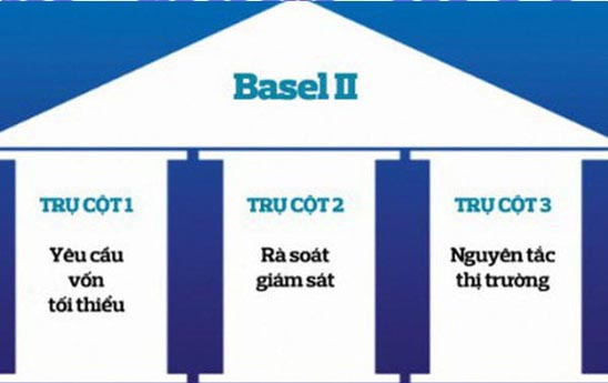 Triển khai tốt Basel 2 giúp hệ thống ngân hàng phát triển lành mạnh