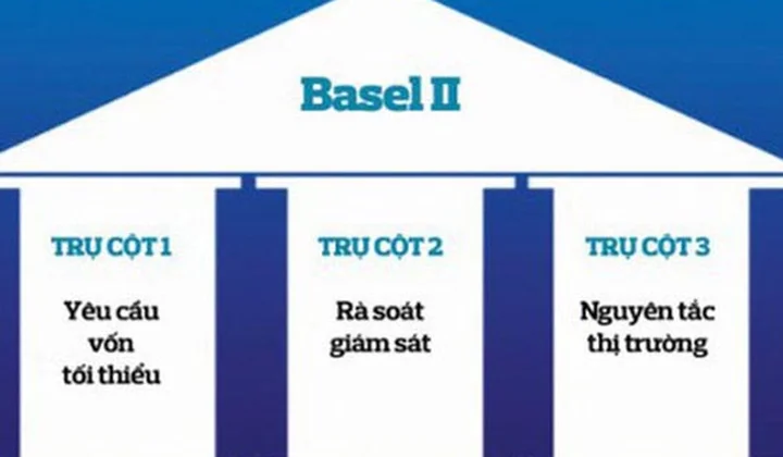 Triển khai tốt Basel 2 giúp hệ thống ngân hàng phát triển lành mạnh
