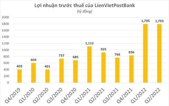 LienVietPostBank lợi nhuận trước thuế quý II/2022, đạt 1.793 tỷ đồng