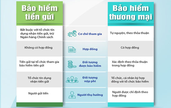 Nhận diện sự khác biệt giữa bảo hiểm tiền gửi và bảo hiểm thương mại