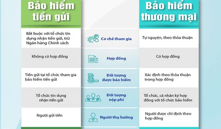 Nhận diện sự khác biệt giữa bảo hiểm tiền gửi và bảo hiểm thương mại