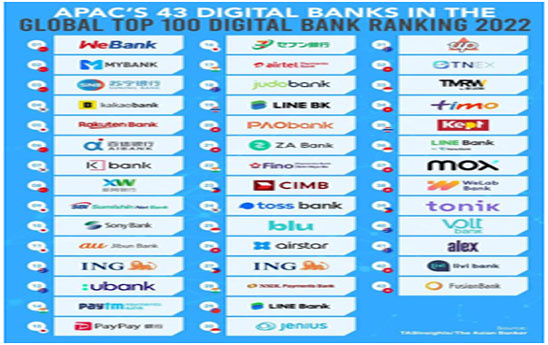 The Asian Banker đánh giá TNEX xếp hạng 32 trong top Ngân hàng số Tốt nhất Thế giới