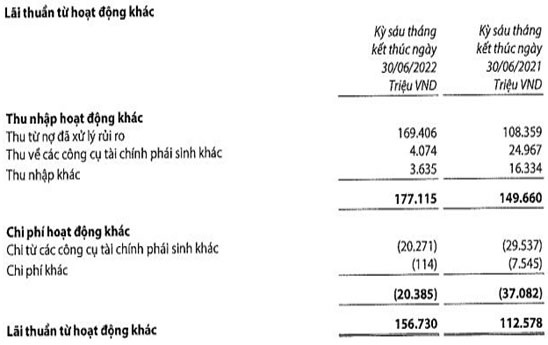 VIB lãi trước thuế quý 2 tăng 28%