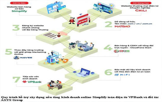 VPBank triển khai giải pháp tài chính Simplify hỗ trợ kinh doanh trực tuyến