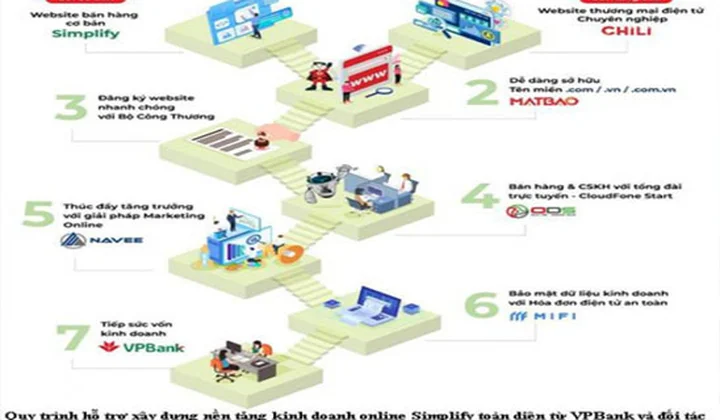 VPBank triển khai giải pháp tài chính Simplify hỗ trợ kinh doanh trực tuyến