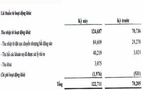 VietBank báo lãi trước thuế quý 2 tăng 36%
