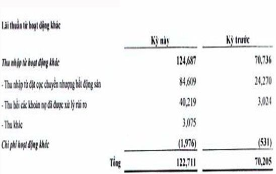 VietBank báo lãi trước thuế quý 2 tăng 36%