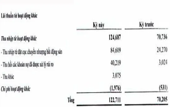 VietBank báo lãi trước thuế quý 2 tăng 36%