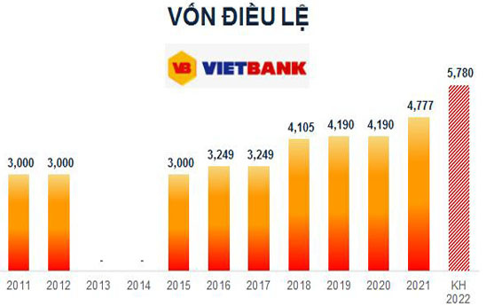 VietBank tăng vốn điều lệ lên 5,780 tỷ đồng