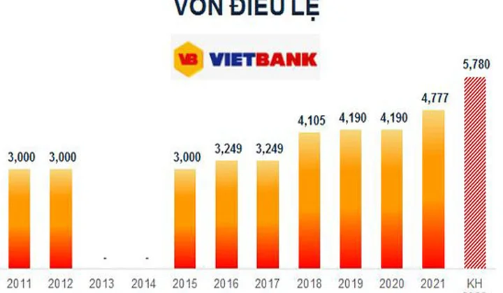 VietBank tăng vốn điều lệ lên 5,780 tỷ đồng