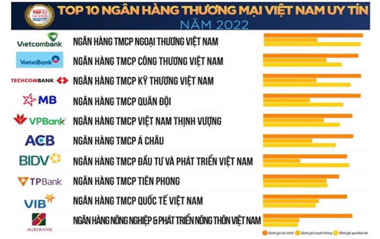 Vietcombank lần thứ 7 liên tiếp đứng đầu bảng xếp hạng Top 10 ngân hàng thương mại uy tín năm 2022