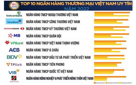 Vietcombank lần thứ 7 liên tiếp đứng đầu bảng xếp hạng Top 10 ngân hàng thương mại uy tín năm 2022