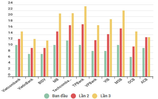 11 ngân hàng được nâng hạn mức tín dụng lần thứ 3 trong năm