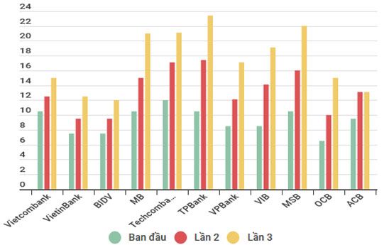 11 ngân hàng được nâng hạn mức tín dụng lần thứ 3 trong năm
