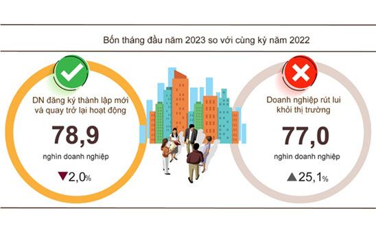 4 tháng đầu năm 2023, cả nước có 49,9 nghìn doanh nghiệp đăng ký thành lập mới