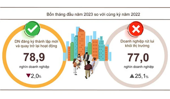 4 tháng đầu năm 2023, cả nước có 49,9 nghìn doanh nghiệp đăng ký thành lập mới