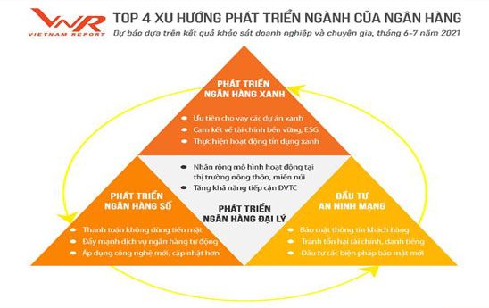 4 xu hướng phát triển ngành ngân hàng trong thời gian tới