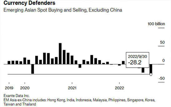 9 tháng đầu năm châu Á bán ra 89 tỷ đô để bảo vệ đồng nội tệ