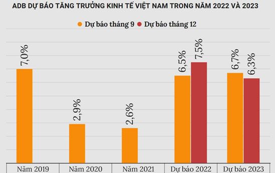 ADB hạ dự báo tăng trưởng của kinh tế châu Á