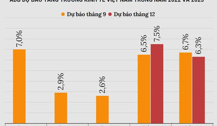ADB hạ dự báo tăng trưởng của kinh tế châu Á