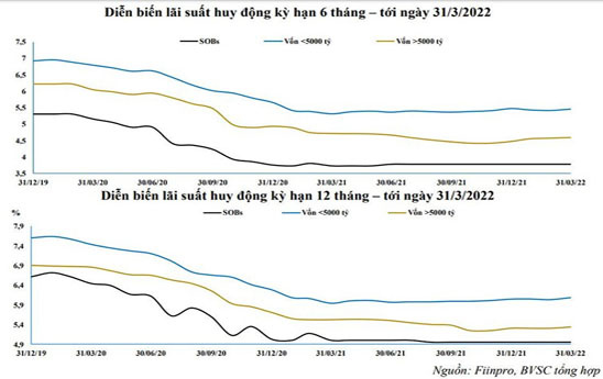 Áp lực "sóng" tăng lãi suất đầu vào trong 6 tháng cuối năm