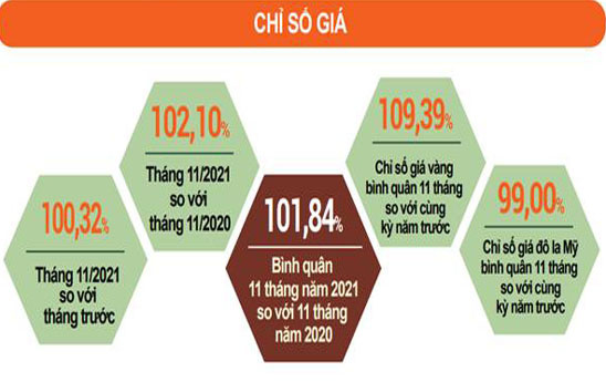 CPI 11 tháng tăng 1,84%, thấp nhất kể từ năm 2016