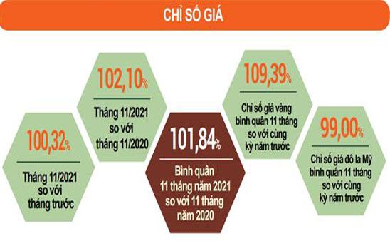 CPI 11 tháng tăng 1,84%, thấp nhất kể từ năm 2016