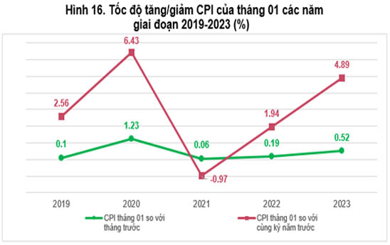 CPI tháng 1/2023 tăng 0.52% so với tháng trước