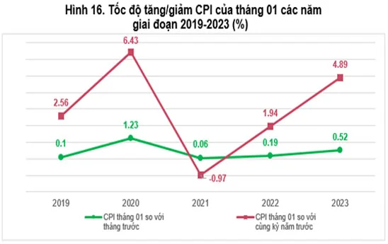 CPI tháng 1/2023 tăng 0.52% so với tháng trước