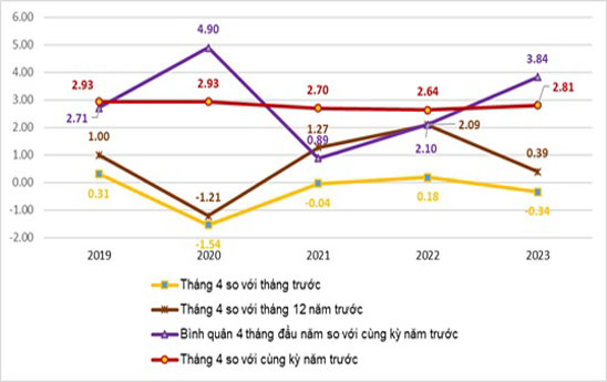 CPI tháng 4/2023 tăng 2,81% so với cùng kỳ năm trước