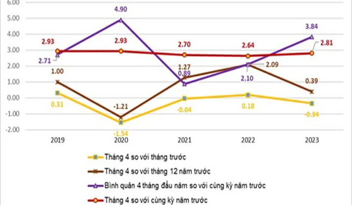 CPI tháng 4/2023 tăng 2,81% so với cùng kỳ năm trước