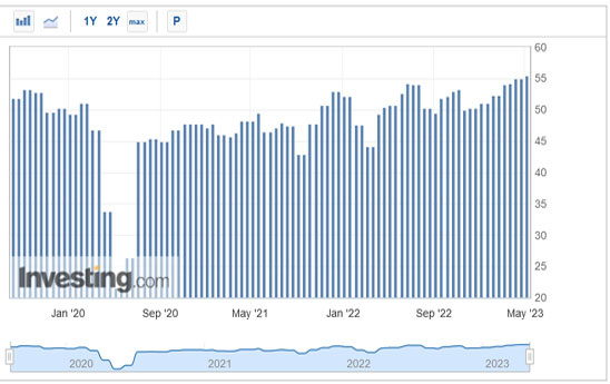 Chỉ số PMI dịch vụ tháng 4 tại Nhật Bản đạt 55,4